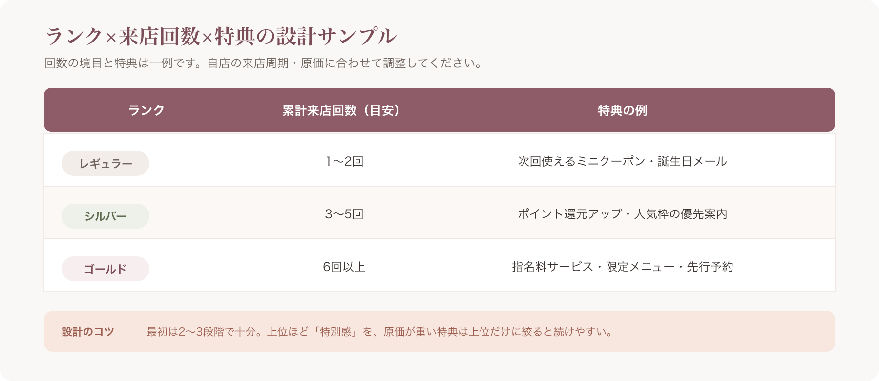 上記のランク×来店回数×特典サンプル表を図版化したもの