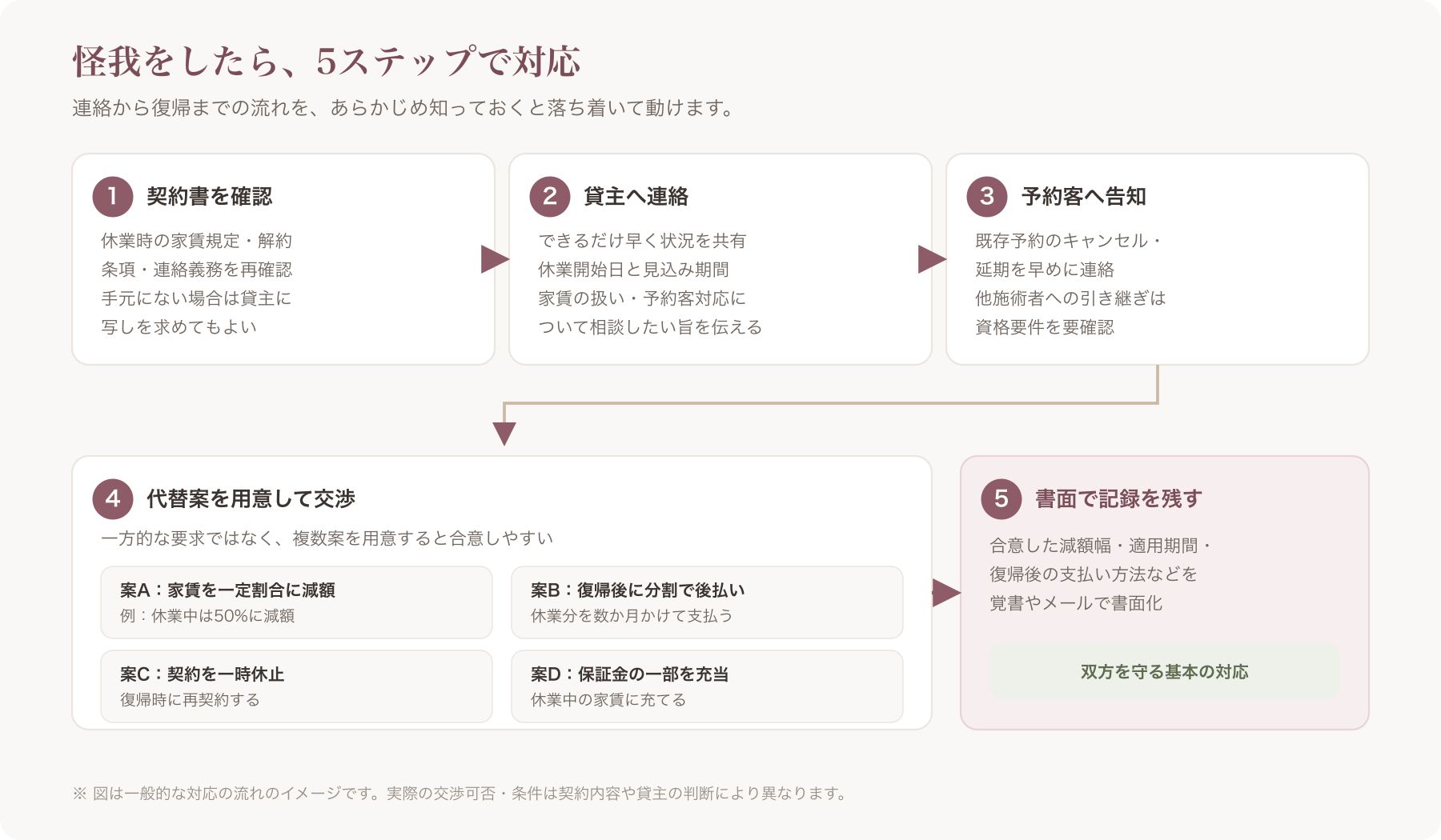 面貸し利用者が怪我をしてから連絡・交渉・復帰までの対応フローを示す図解