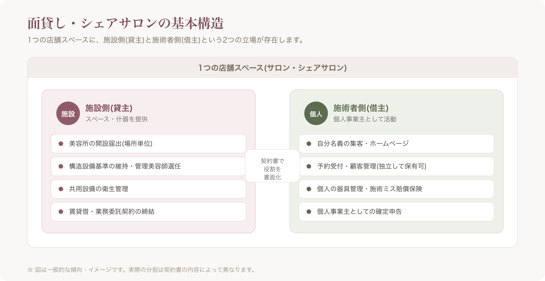 面貸し・シェアサロンの契約構造と、施設側・利用者側それぞれの役割を示すイメージ図