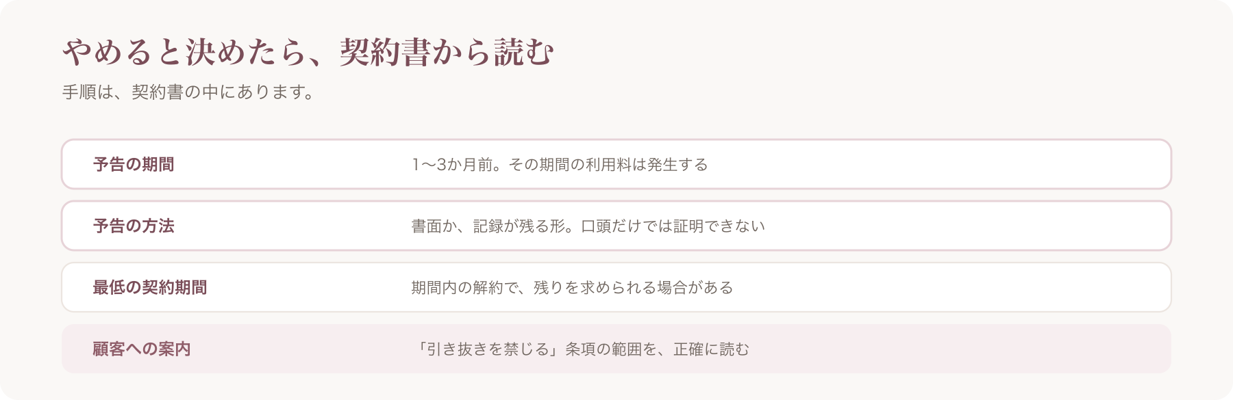 解約時に契約書で確認する四つを、予告の期間・予告の方法・最低の契約期間・顧客への案内の四行で整理した図