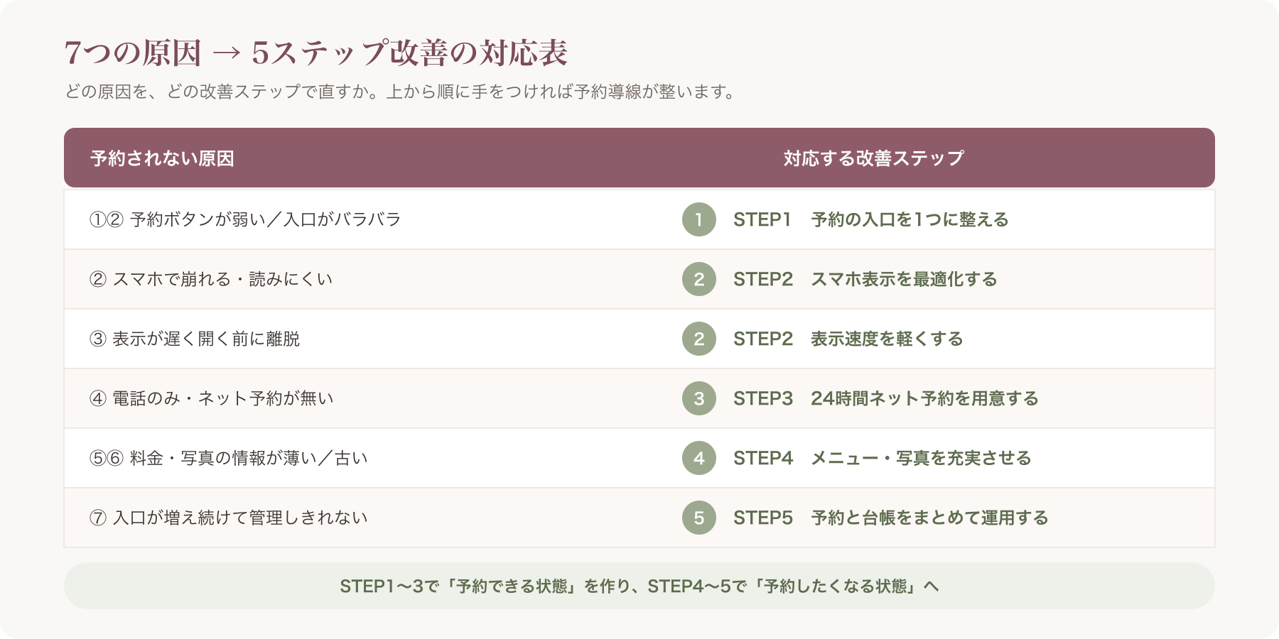 7つの原因と5ステップ改善の対応表