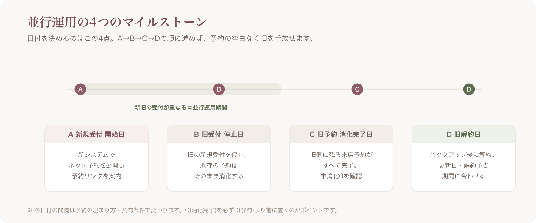 並行運用カレンダー(A新規受付開始日・B旧受付停止日・C旧予約消化完了日・D旧解約日の4マイルストーン)図