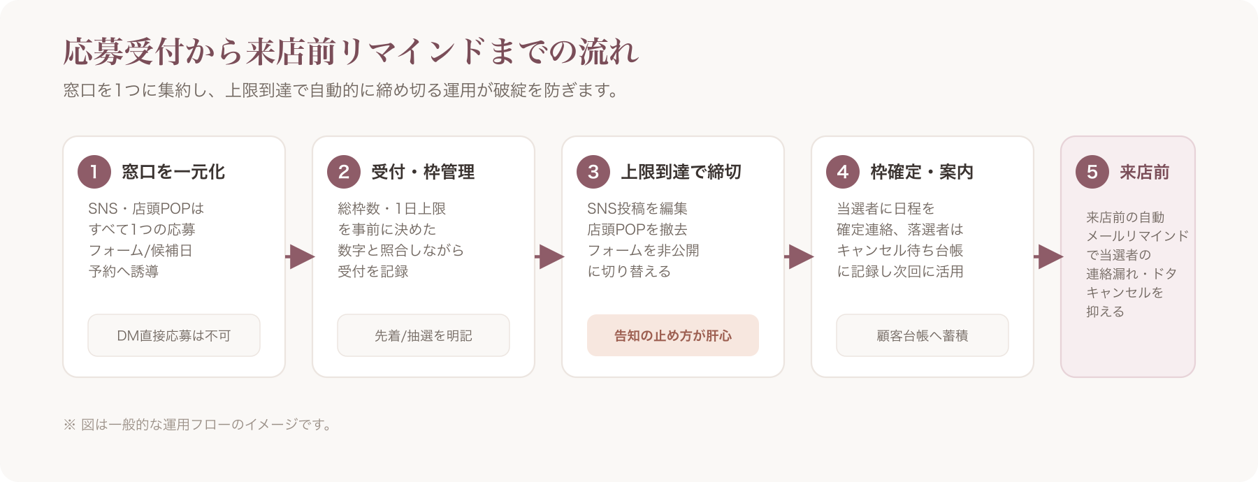 モニター募集の応募受付〜枠確定〜来店前リマインドまでの一連の運用フローを示す図