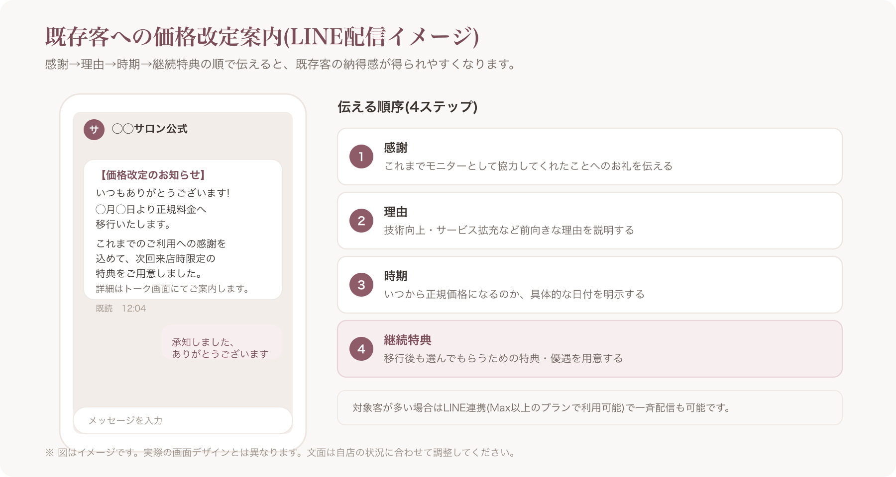 既存客向け価格改定案内をLINEで配信している画面イメージ