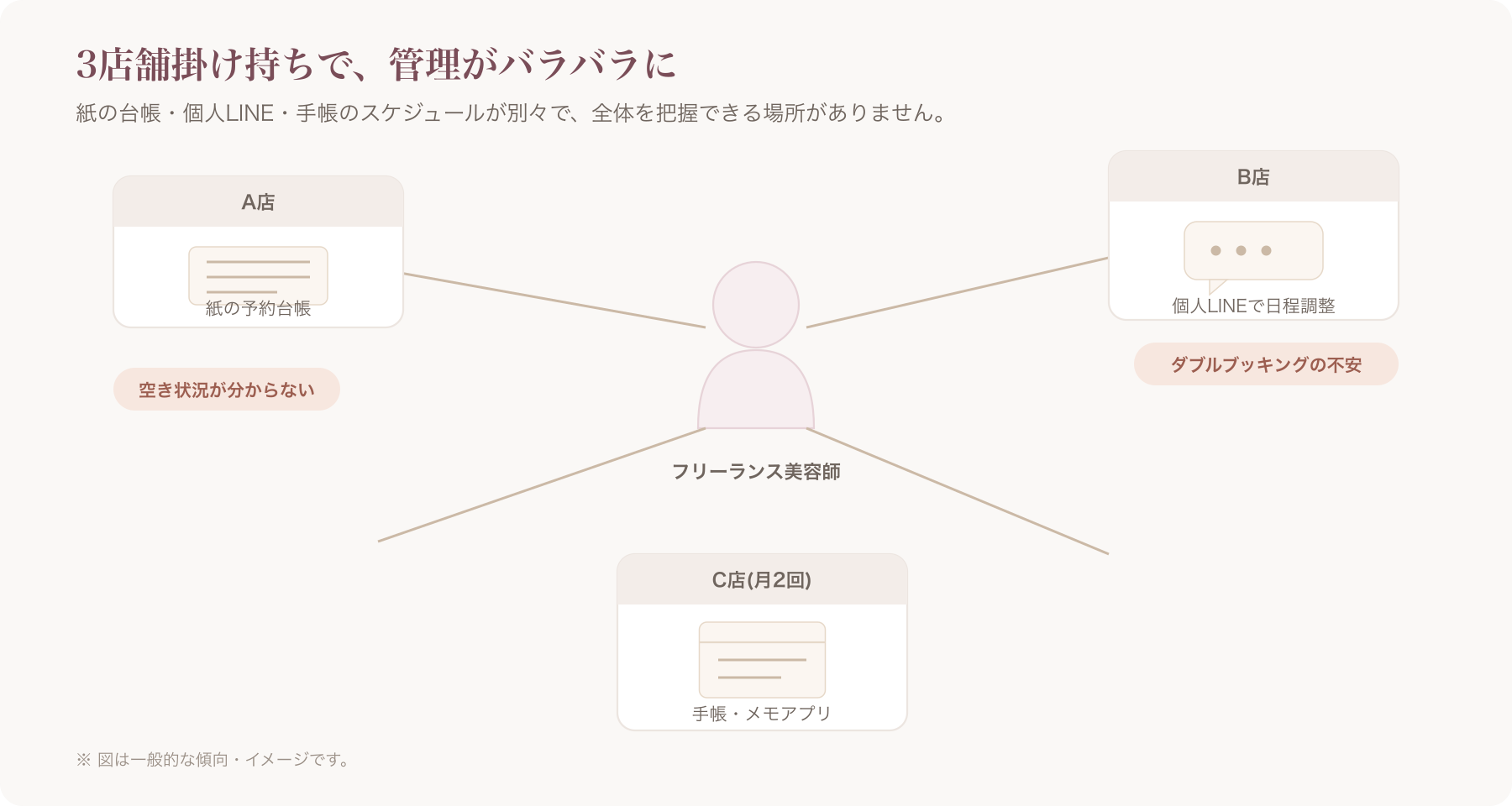 3店舗を掛け持ちする美容師が、紙の台帳・スマホのLINE・手帳のスケジュールを別々に抱えて困っているイメージ図