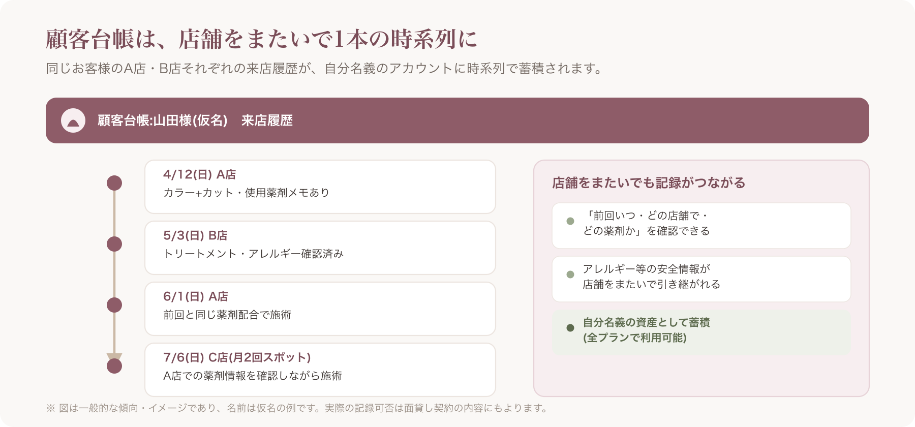 VANNAの顧客台帳画面で、1人の顧客のA店・B店それぞれでの来店履歴が時系列で一覧表示されているイメージ