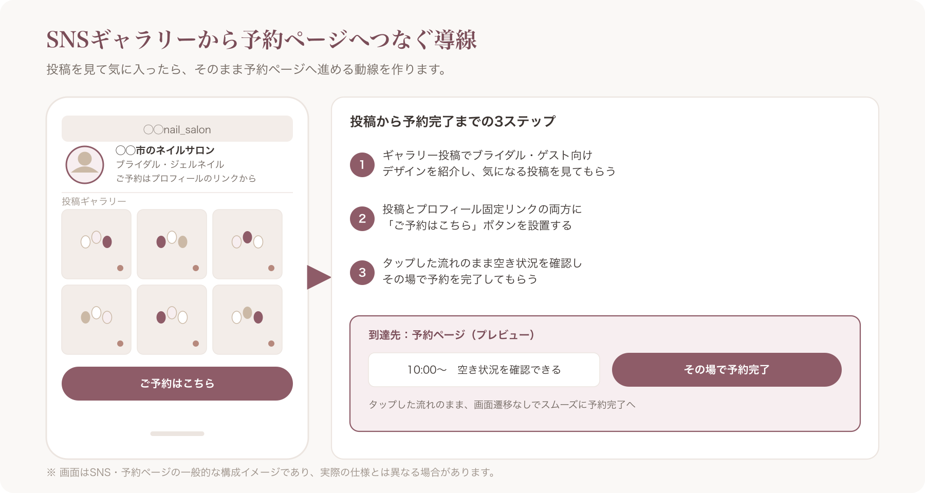 SNSのギャラリー投稿一覧画面のイメージと、投稿の下に予約ページへのリンクボタンが配置されているスマートフォン画面のモッ