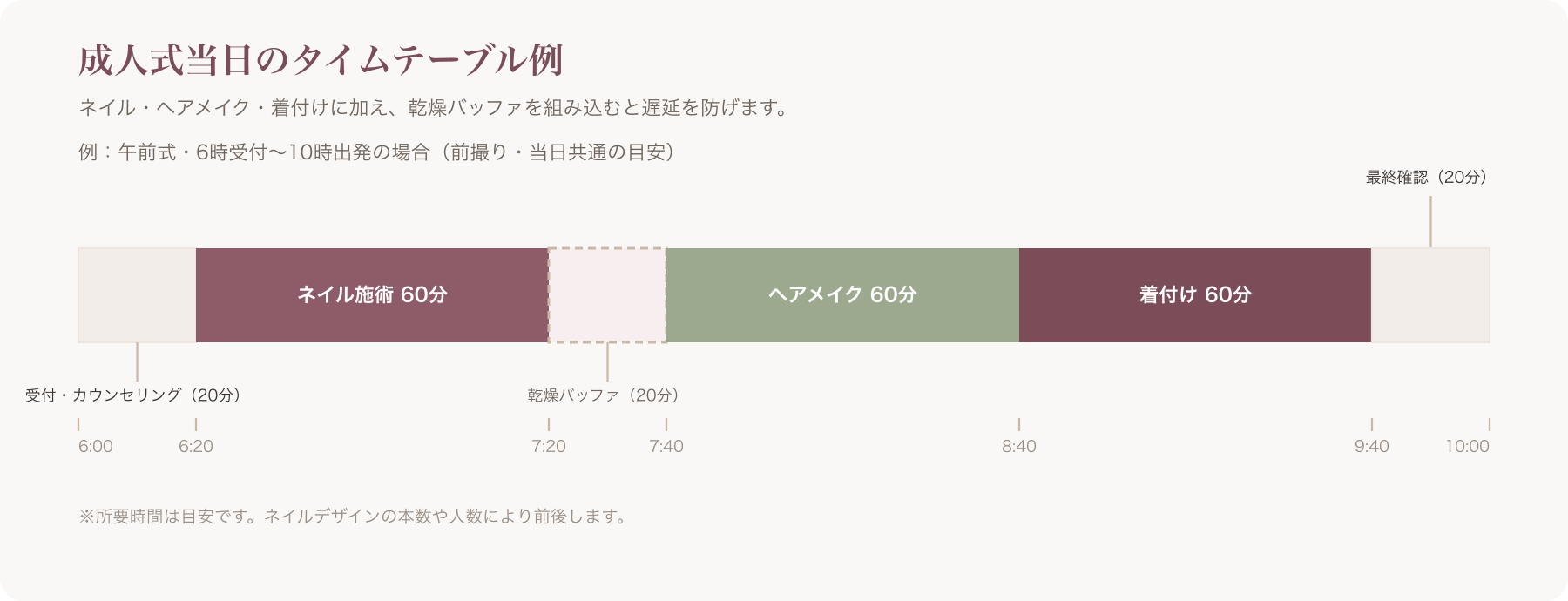 1日のタイムテーブルにネイル・着付け・ヘアメイクの所要時間と乾燥バッファを並べた模式図