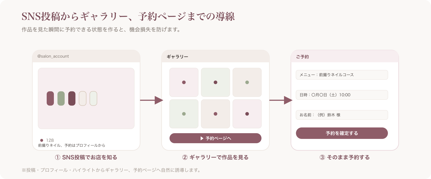 SNS投稿からギャラリーページ、予約ページまでの導線をつなぐイメージ図