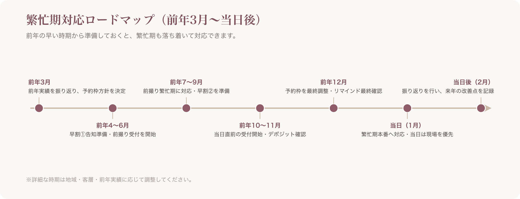 前年3月から当日後までの繁忙期対応を時系列で示したロードマップ図