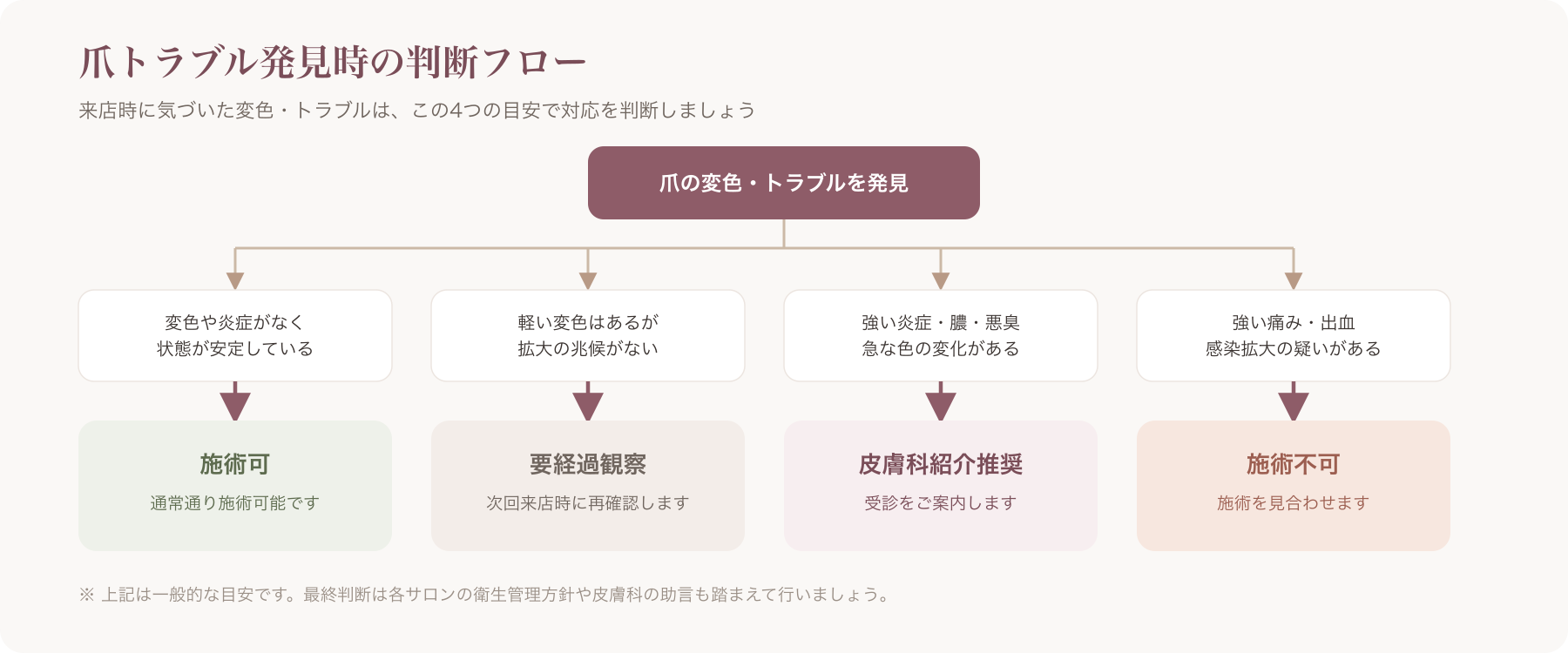 施術可・要経過観察・皮膚科紹介推奨・施術不可の4分岐を示す判断フローチャート