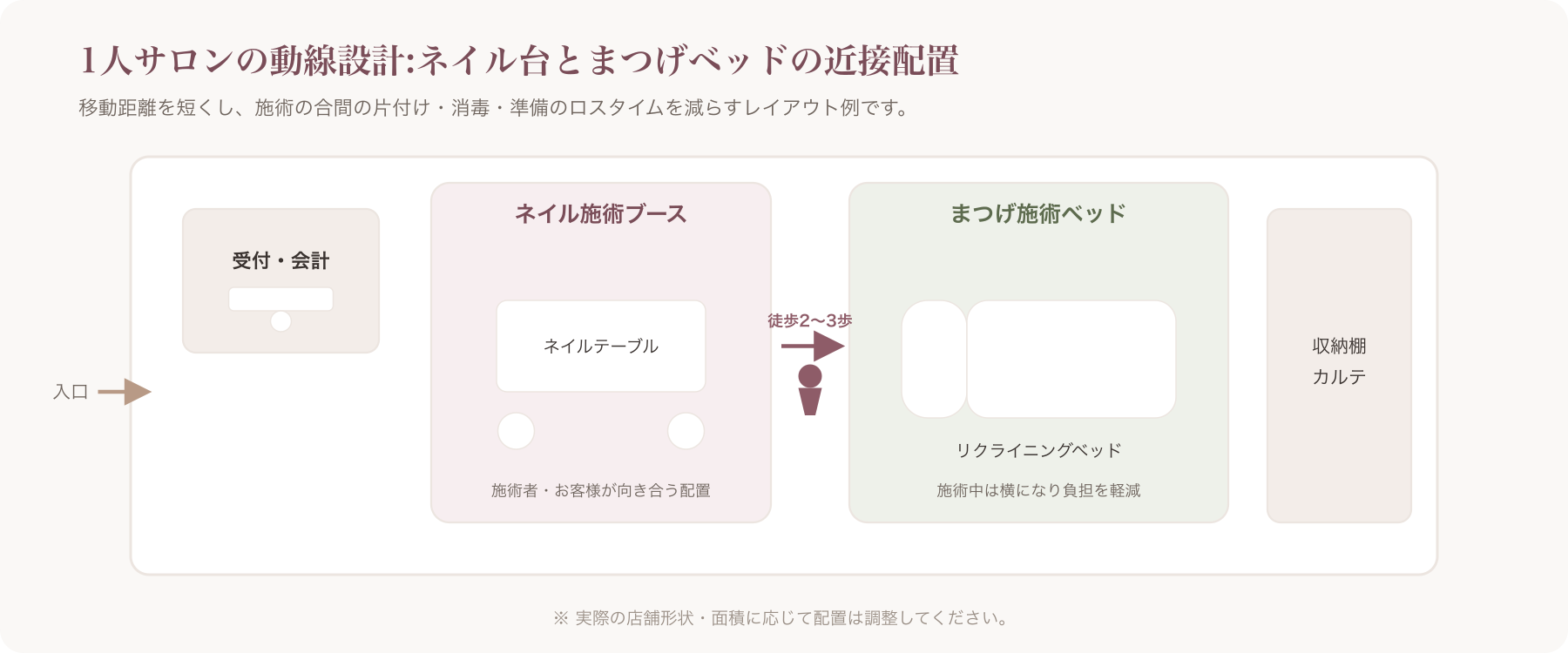 1人サロン想定のネイル台・まつげベッド配置レイアウト例