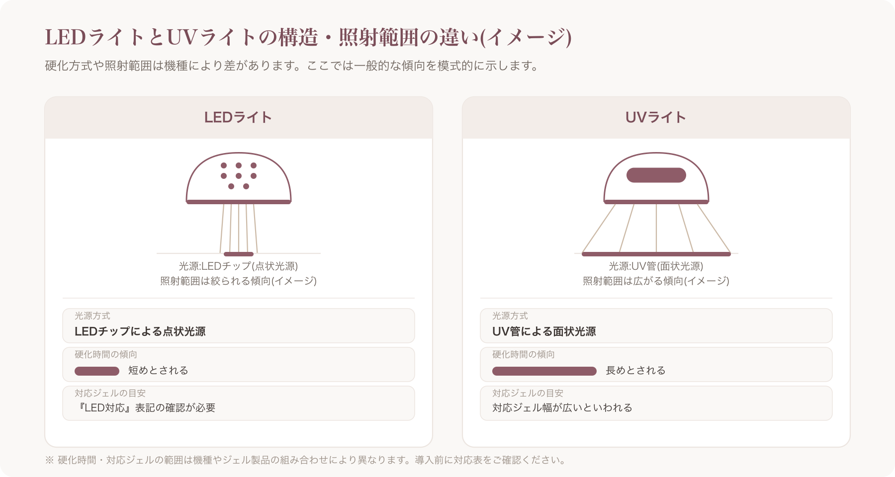 LEDライトとUVライトの構造・照射範囲の違いを示す比較図