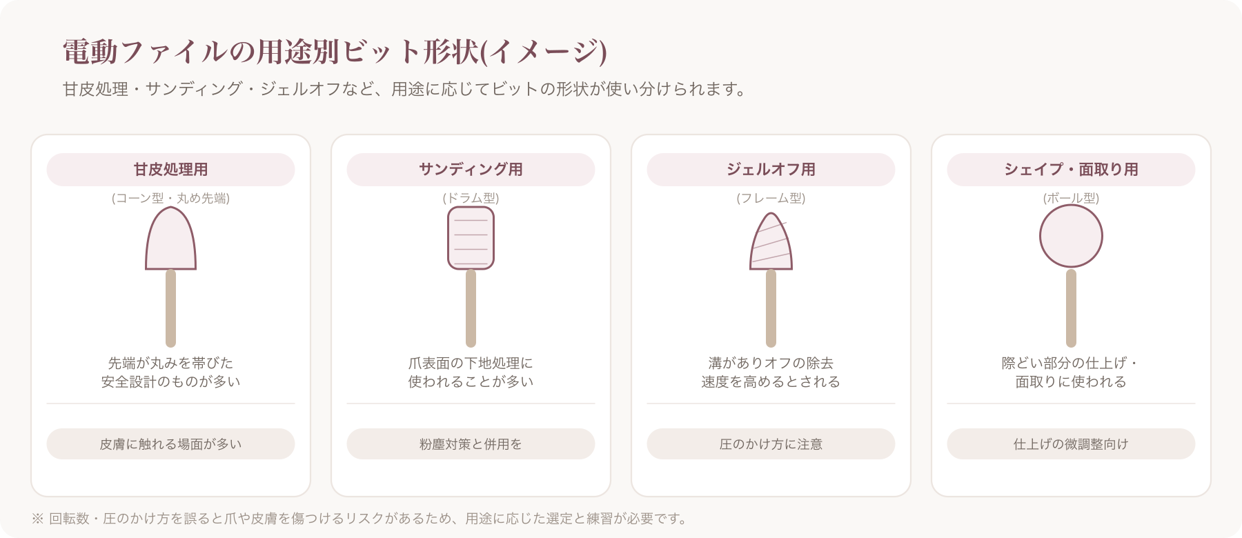 用途別ビット形状の一覧図(甘皮処理用・サンディング用・ジェルオフ用など)
