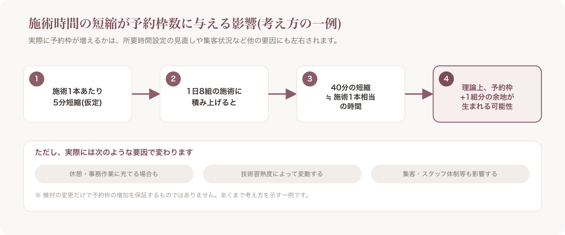 施術時間短縮が予約枠数に与える影響を示す概念フロー図