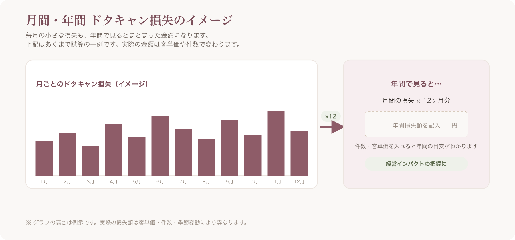 月間・年間の損失シミュレーションを示す表やグラフのイメージ