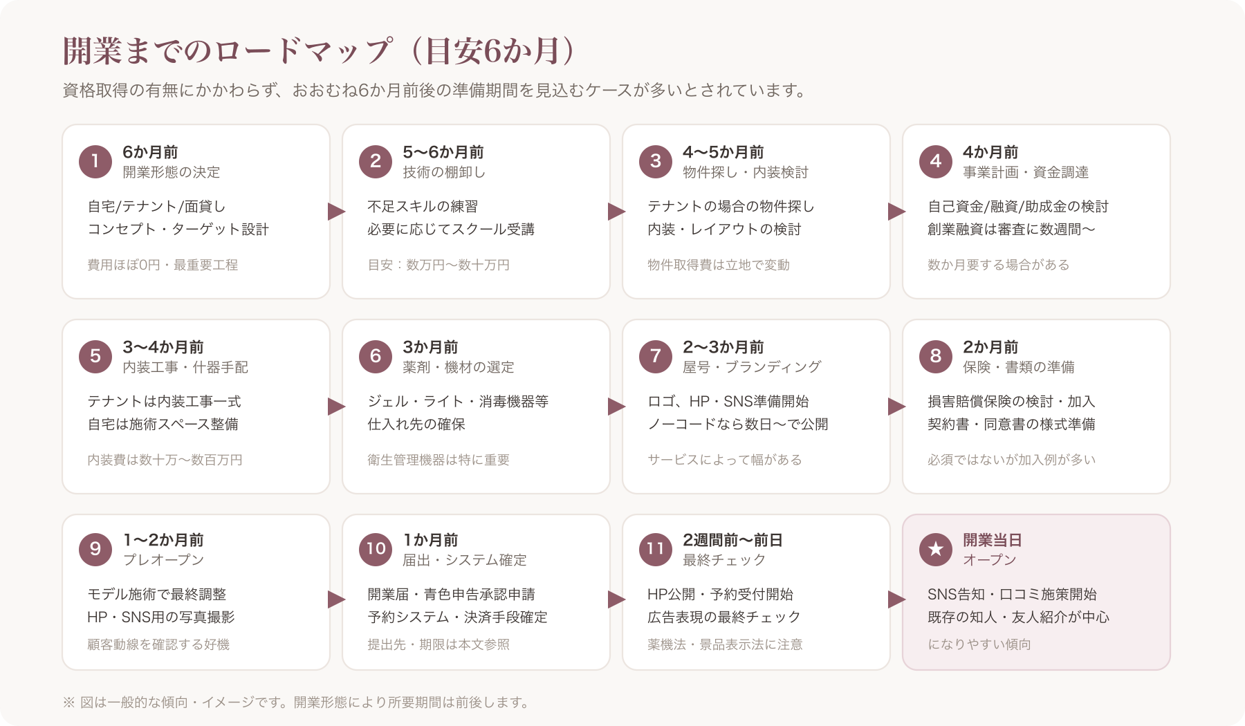開業6か月前〜当日までのロードマップ図解