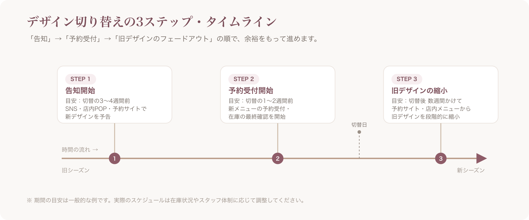 告知開始・予約受付開始・旧メニューフェードアウトの3段階を示すタイムライン図