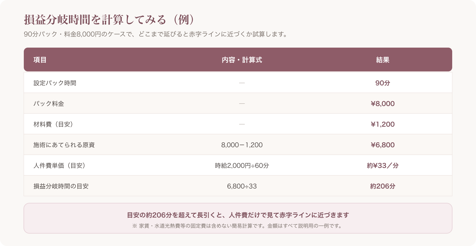 損益分岐時間の計算例を示す表