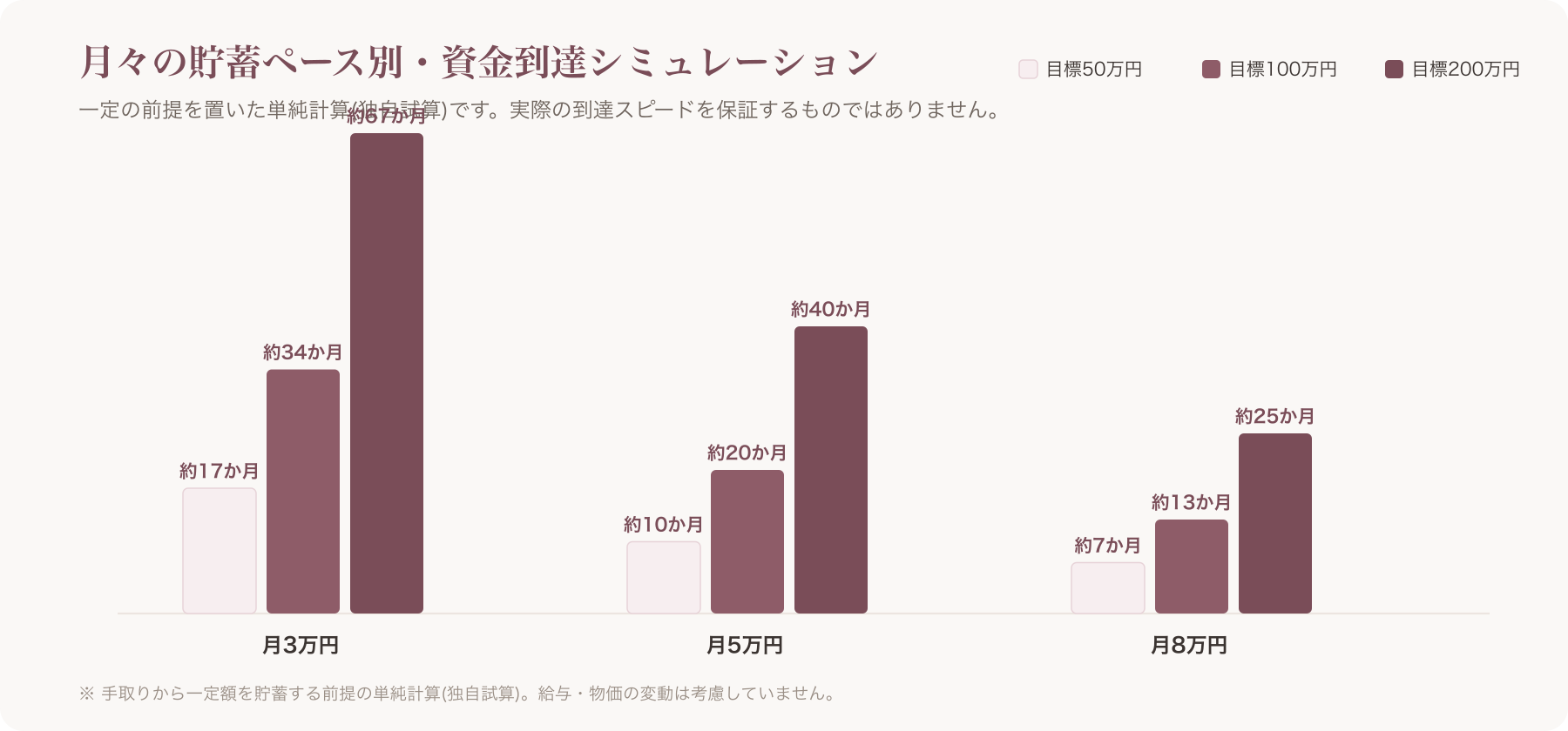 貯蓄ペース別の資金到達シミュレーション表を見やすく図解したグラフ