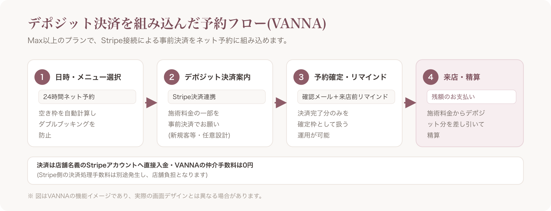 VANNAの予約画面でデポジット決済が組み込まれた予約フローのイメージ