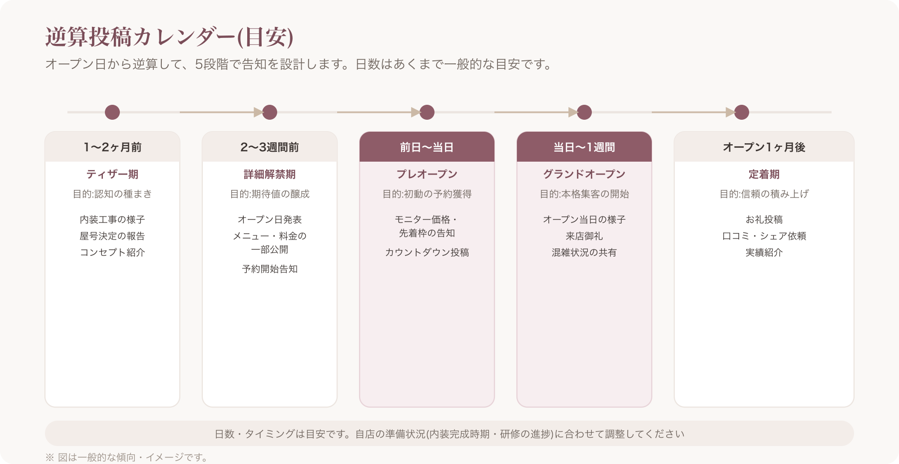 逆算投稿カレンダーの表(5段階のタイムライン図)