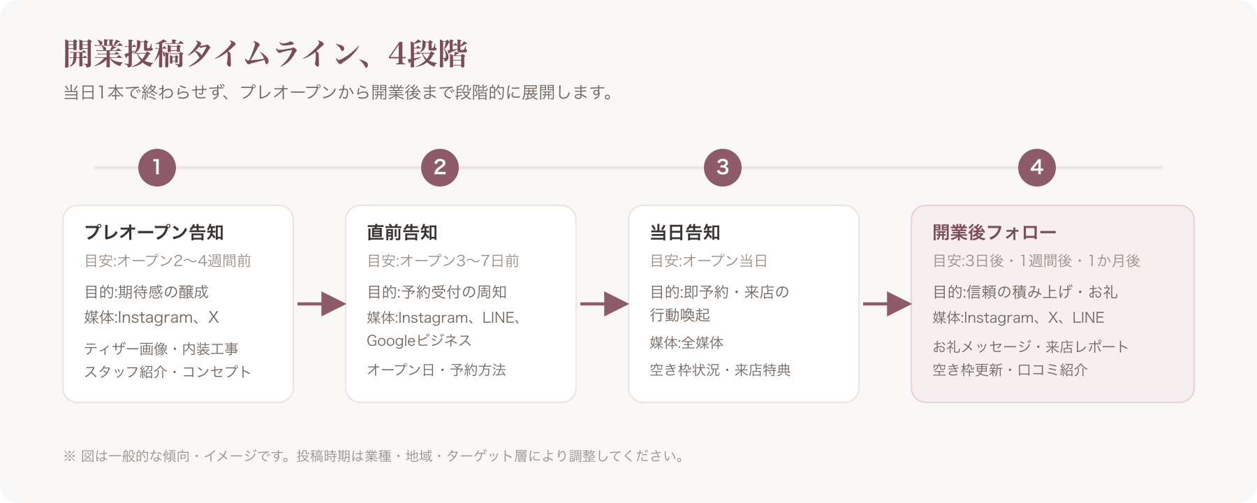 プレオープン→直前告知→当日→開業後フォローの4段階を時系列で示す投稿タイムライン図