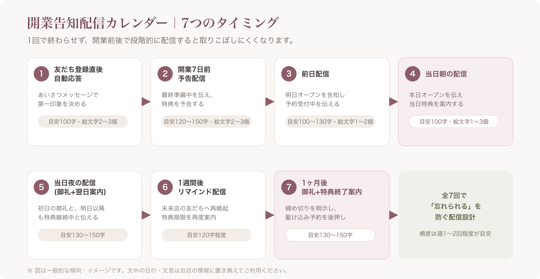 開業告知配信カレンダーの7段階を示すタイムライン図解