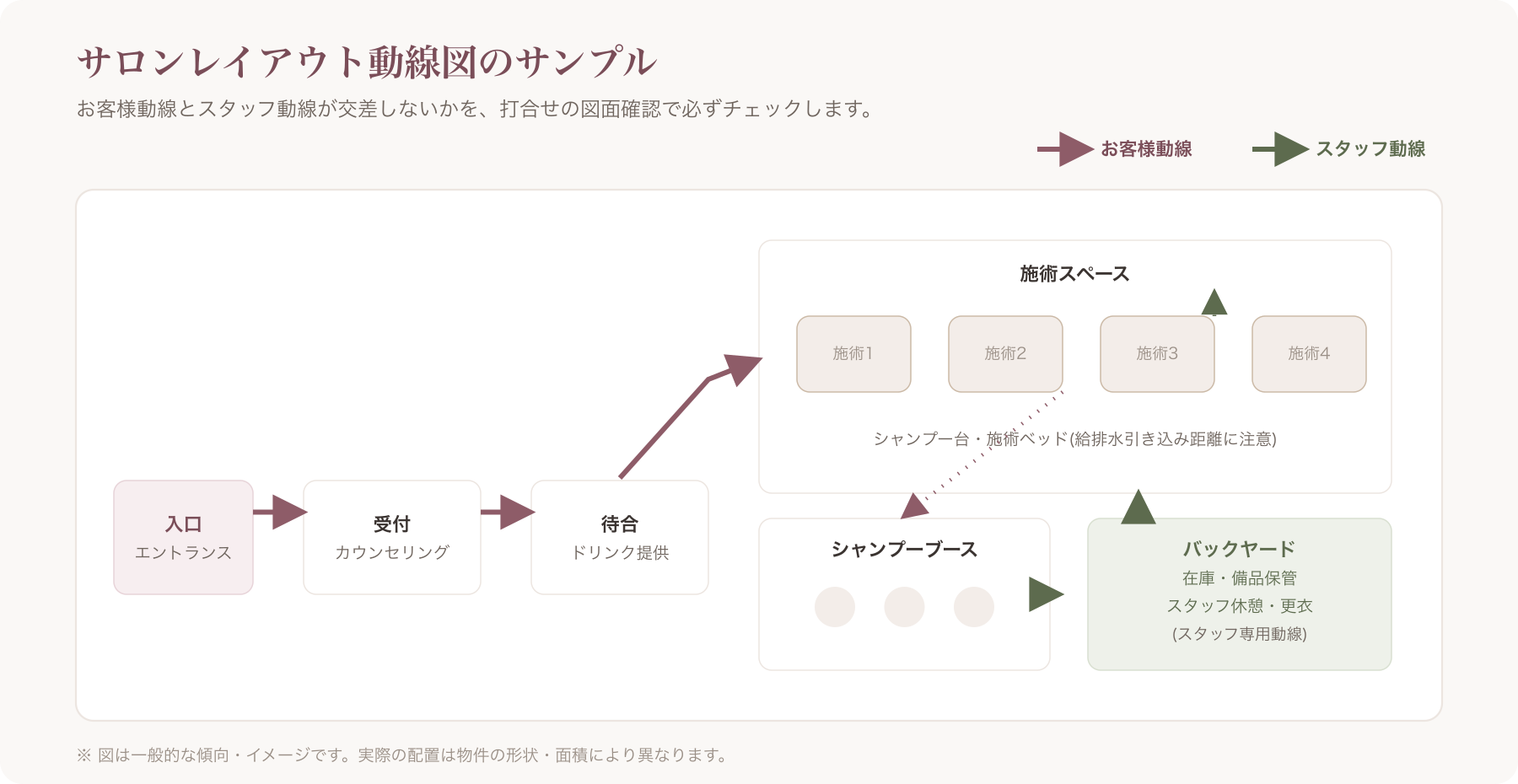 サロンレイアウト動線図のサンプル(お客様動線とスタッフ動線を色分けしたもの)