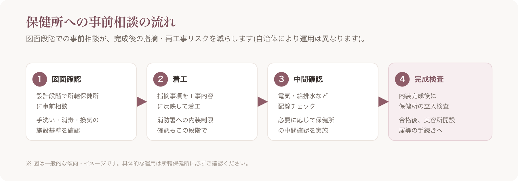 保健所への事前相談の流れを示すフロー図(図面確認→着工→中間確認→完成検査)