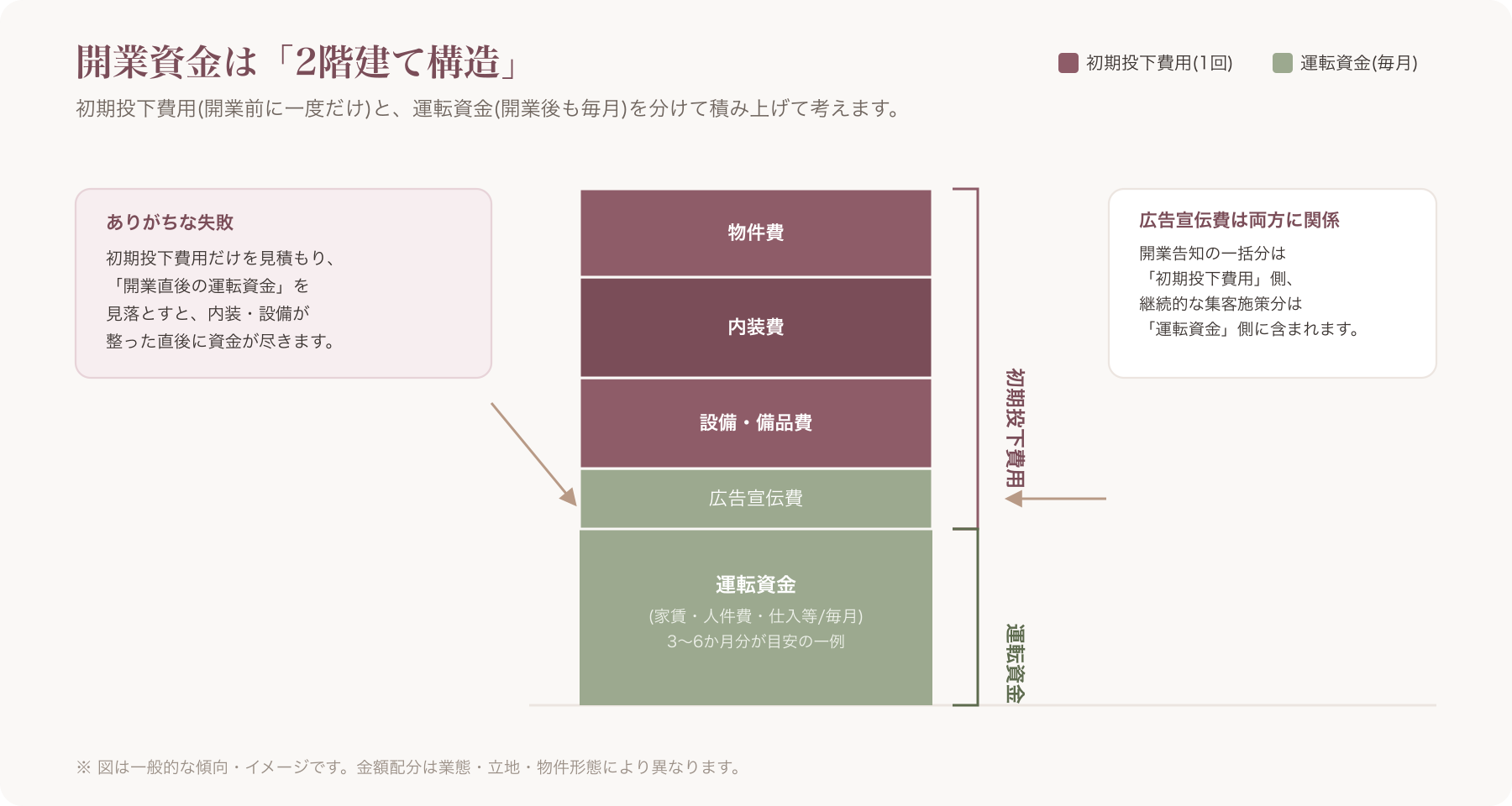 開業資金の内訳を示す積み上げ棒グラフ(初期投下費用と運転資金の2階建て構造が分かるもの)