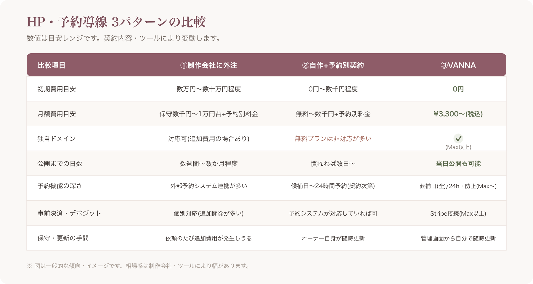 3パターン(制作会社/自作/VANNA)の比較表を視覚的にまとめたインフォグラフィック