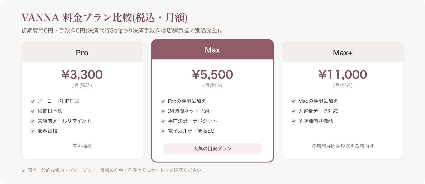 VANNAの料金プラン比較表(Pro/Max/Max+)の図解
