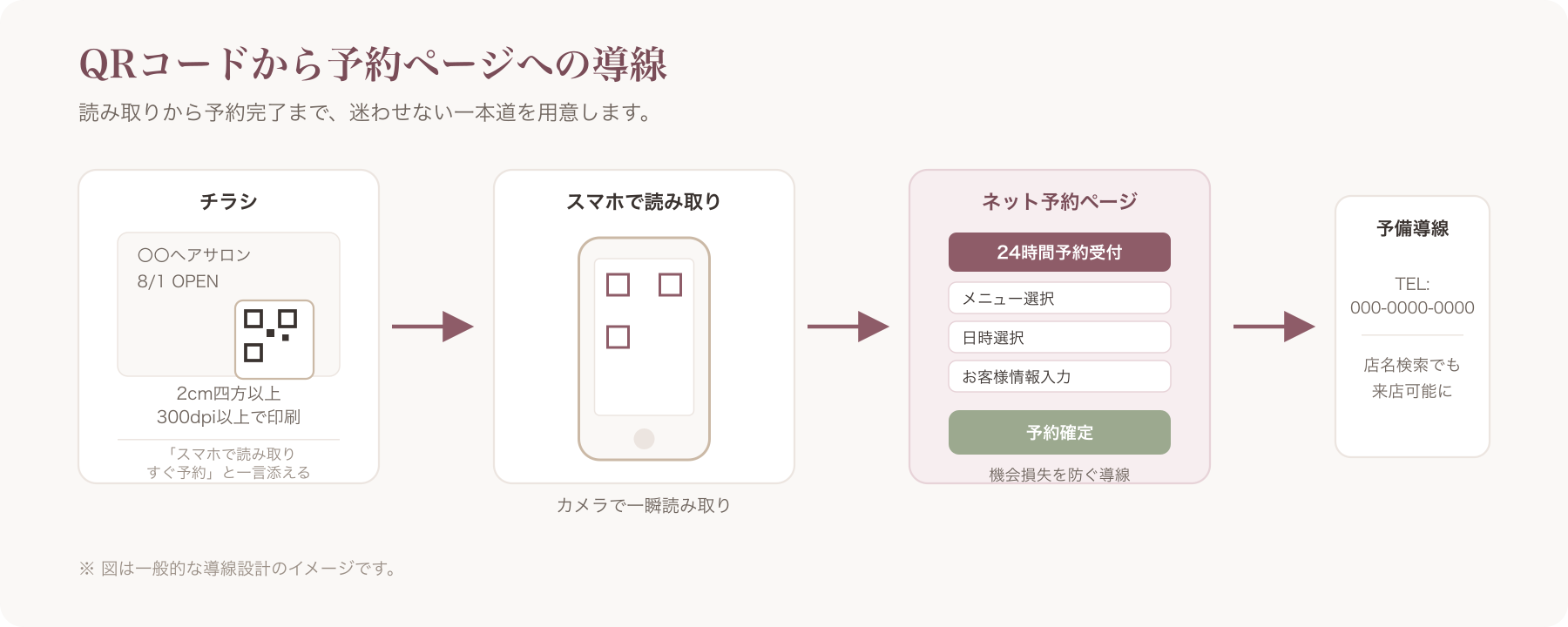QRコードから予約ページに遷移する導線イメージ