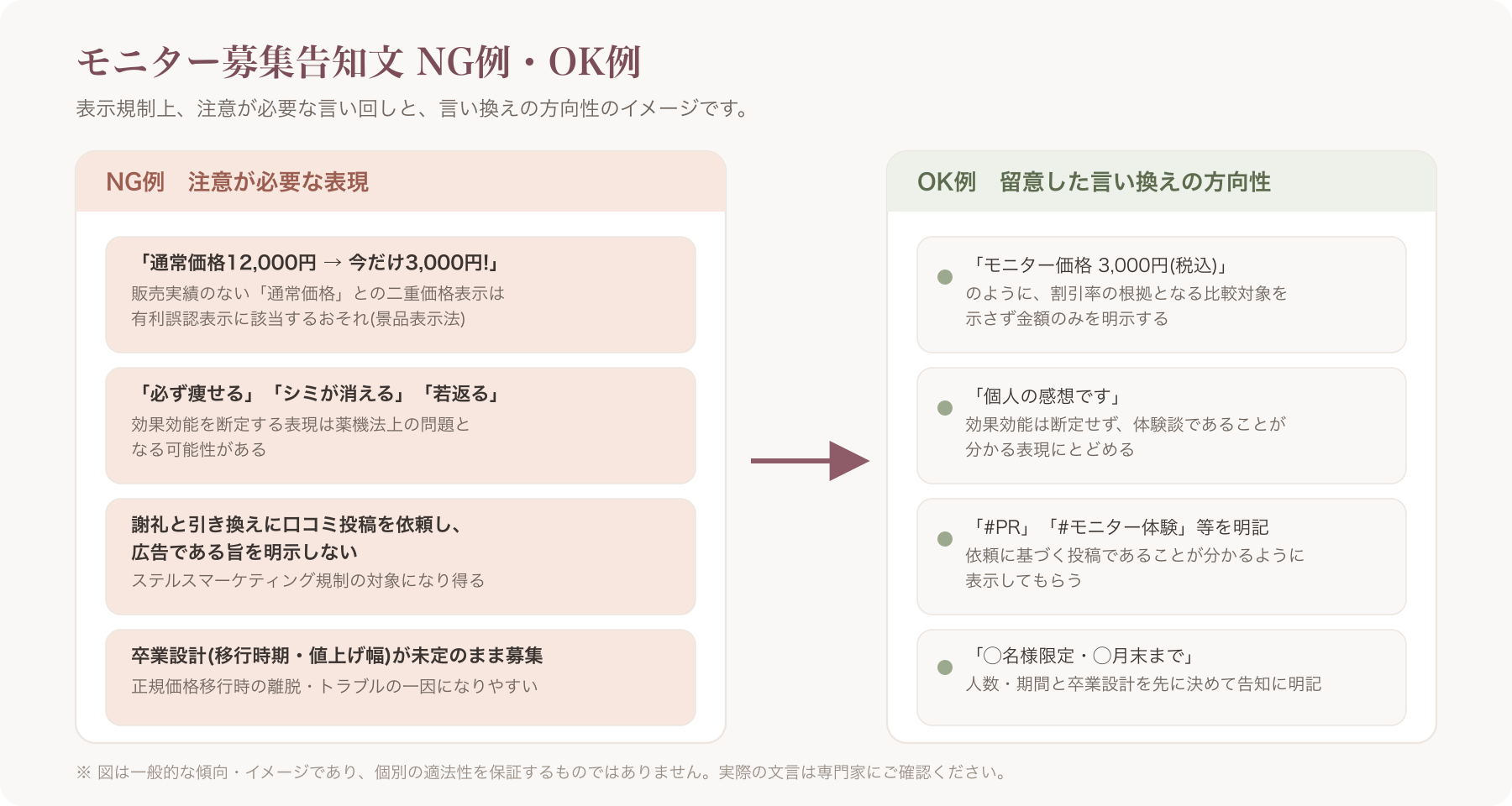モニター募集告知文のNG例・OK例を比較したイメージ