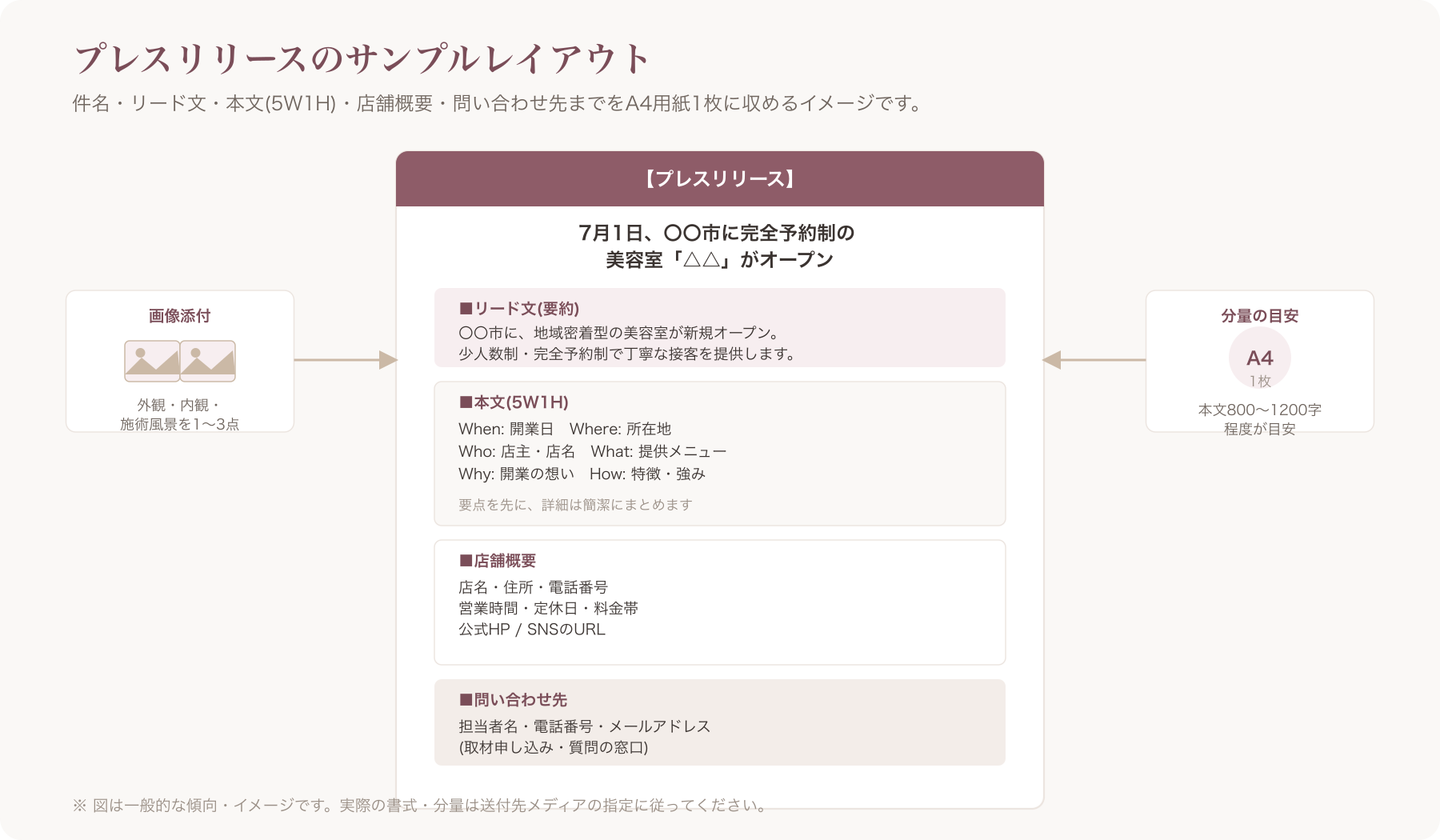 プレスリリース文書のサンプルレイアウト(件名・リード文・本文・問い合わせ先が分かるA4見本)