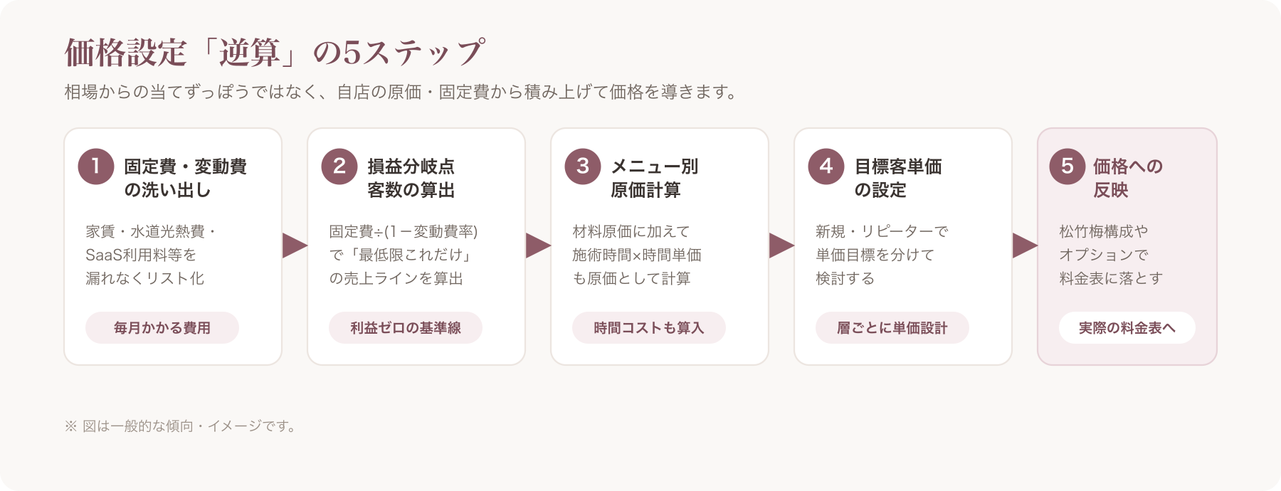固定費洗い出し→損益分岐点算出→メニュー別原価計算→目標客単価設定→価格反映という5ステップを矢印でつなぐフローチャート