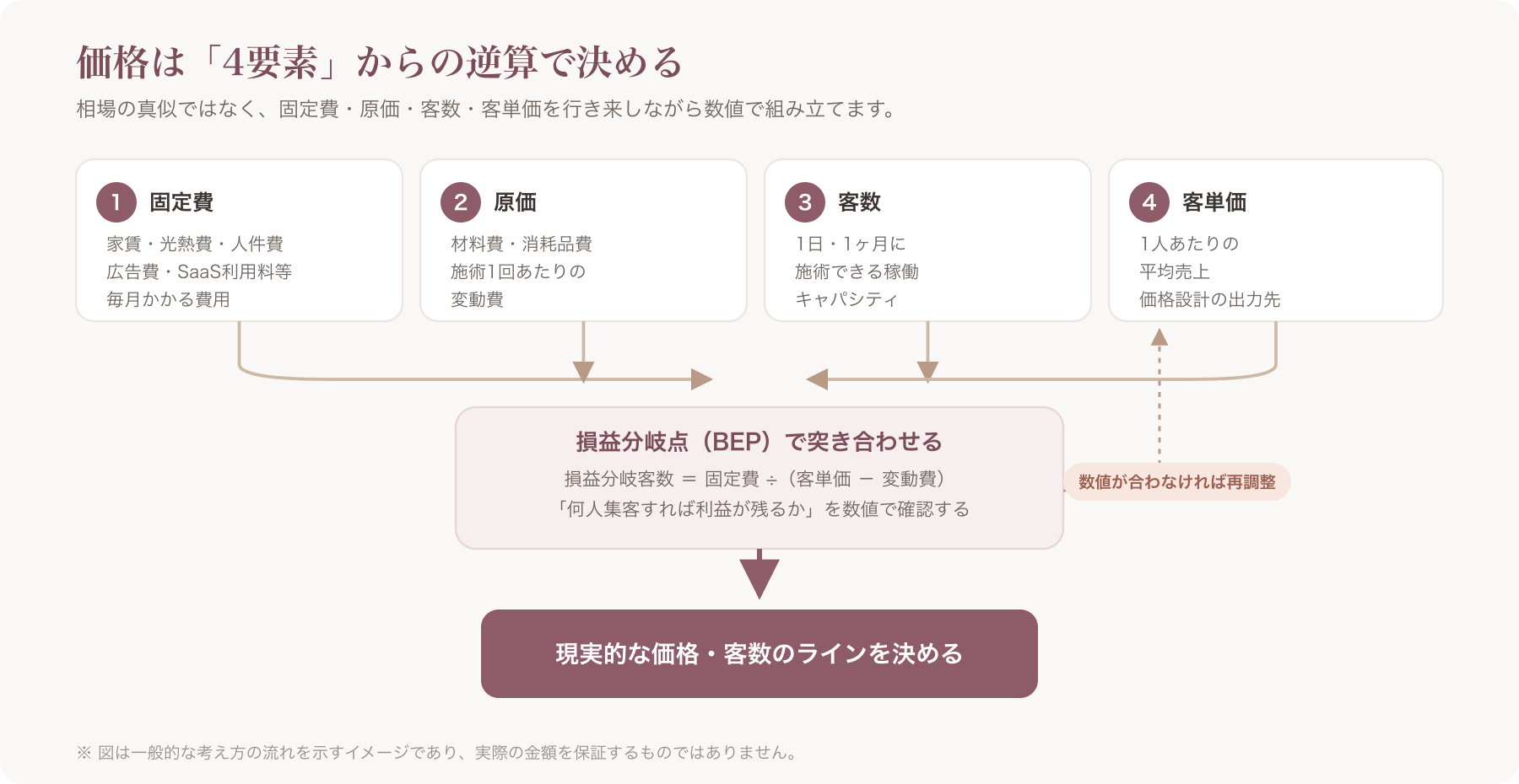 固定費・原価・客数・客単価の関係を示す逆算フロー図