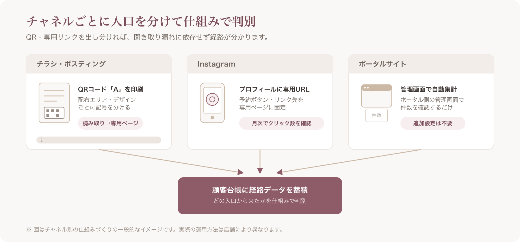 チャネル別QRコード運用イメージ