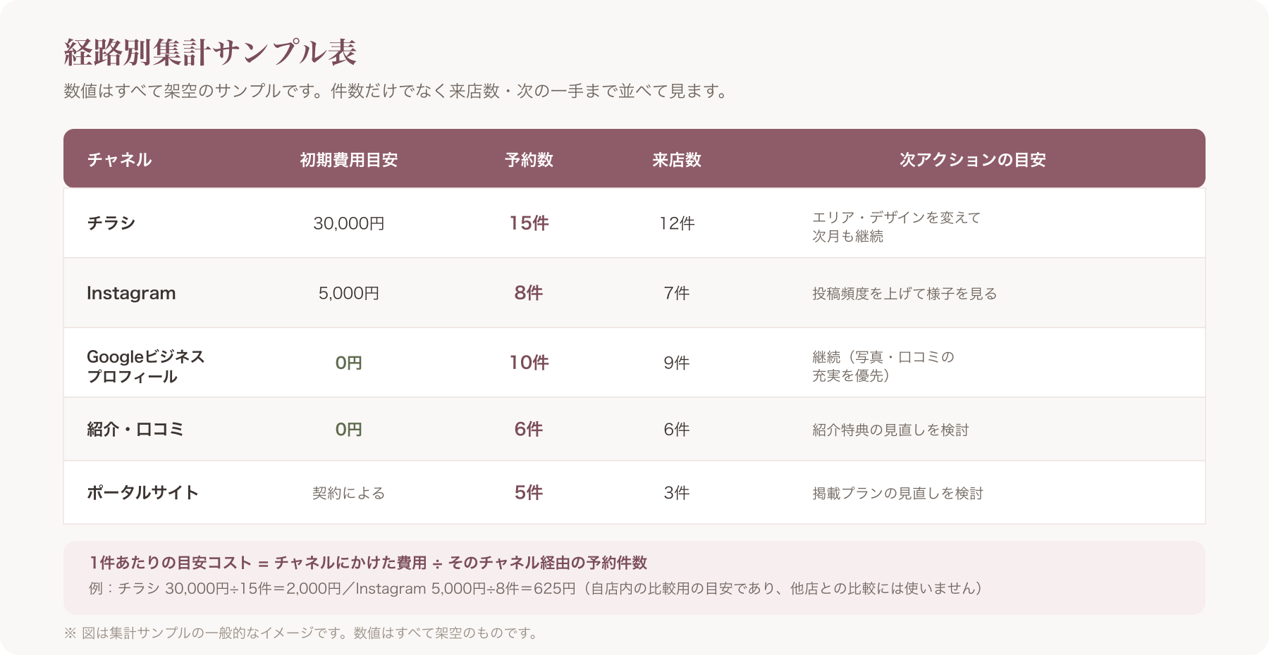 経路別集計サンプル表