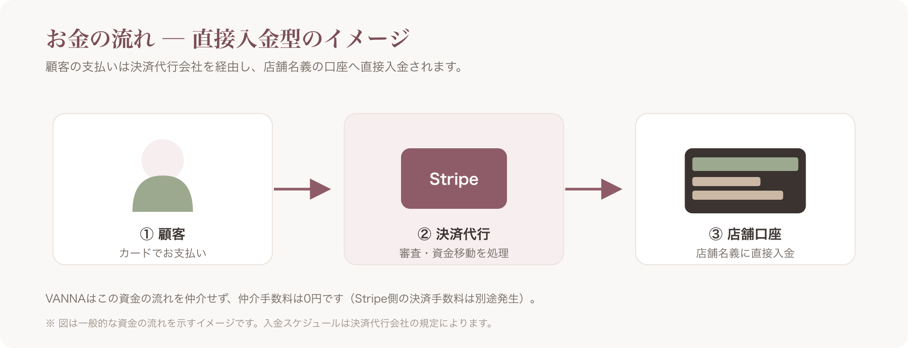 顧客のカード決済がStripeを経由して店舗名義のStripe口座へ送金される流れを示す簡易フロー図(顧客→Stripe