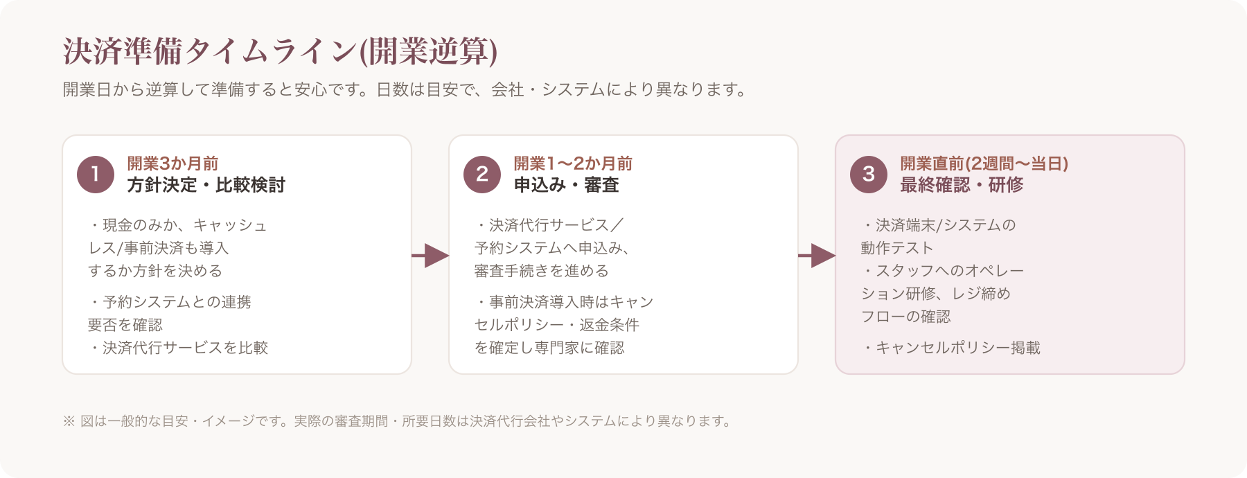 開業3か月前から当日までの決済準備タイムライン図