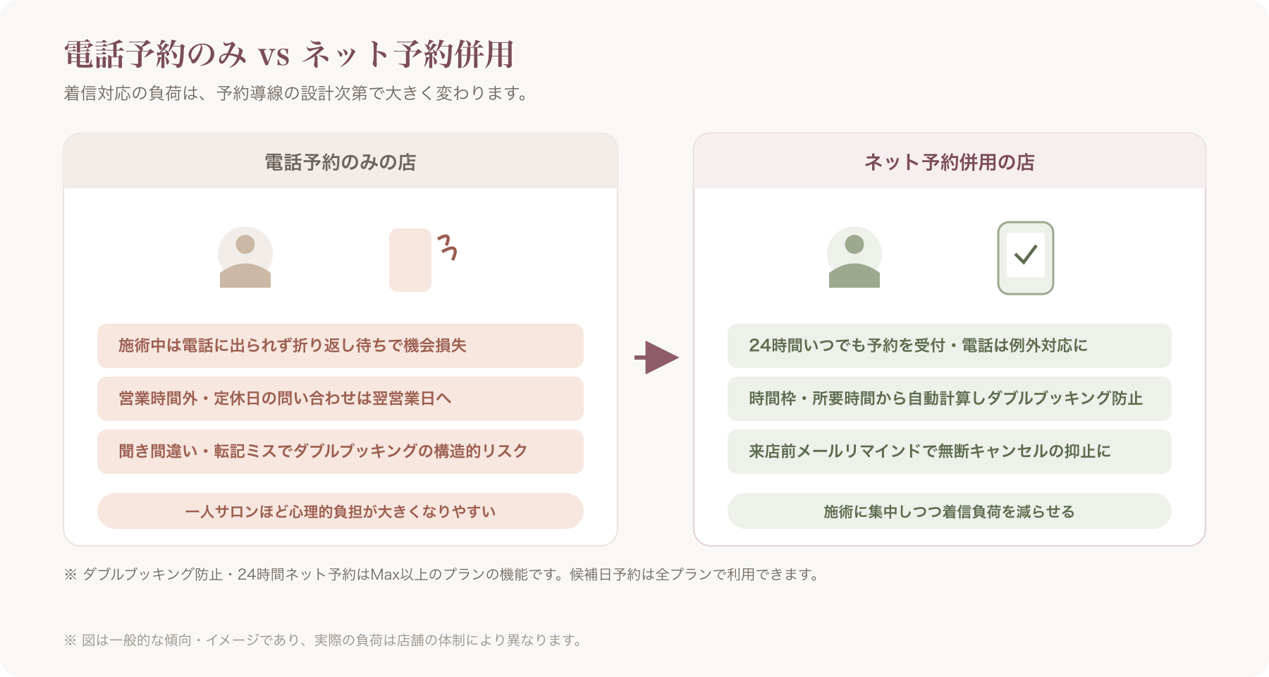 電話予約のみの店とネット予約併用の店で、着信対応の負荷がどう変わるかを比較するイメージ図