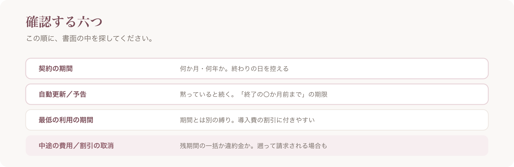 確認する六つの項目を、契約の期間・自動更新と予告・最低利用・中途の費用・手数料の対象・費用の変更の六行で整理した図