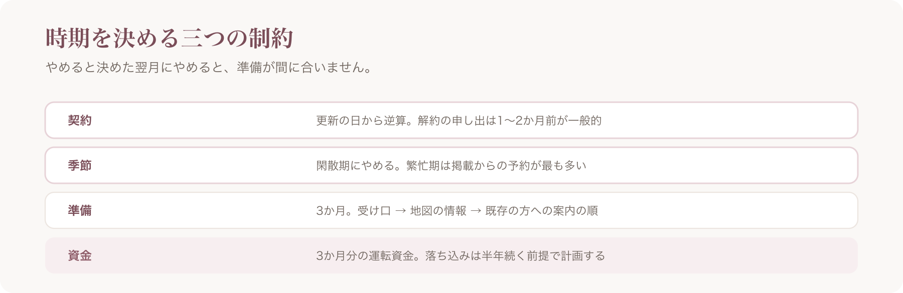 やめる時期を決める制約を、契約・季節・準備・資金の四行で整理した図