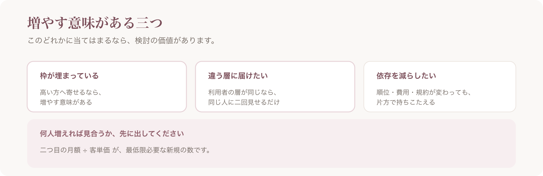 増やす意味がある三つを、枠が埋まっている・違う層に届けたい・依存を減らしたいで整理した図