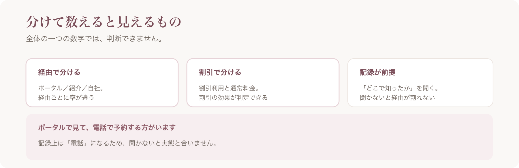 分けて数える三つの軸を、経由で分ける・割引で分ける・記録が前提で整理した図