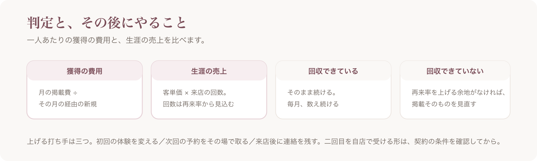 獲得の費用と生涯の売上を比べ、回収できている場合とできていない場合に分けた判定の図