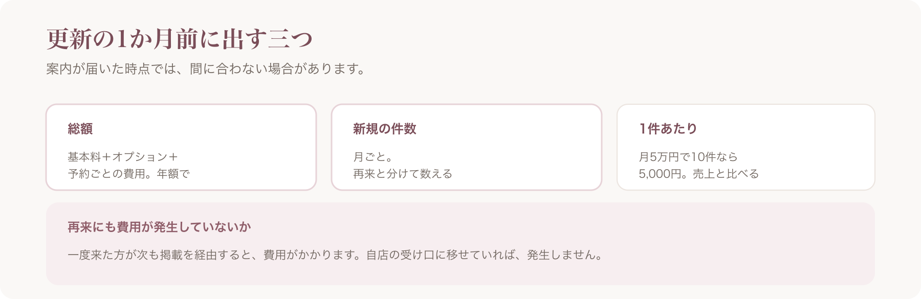 更新の前に出す三つを、総額・新規の件数・1件あたりの費用に整理した図