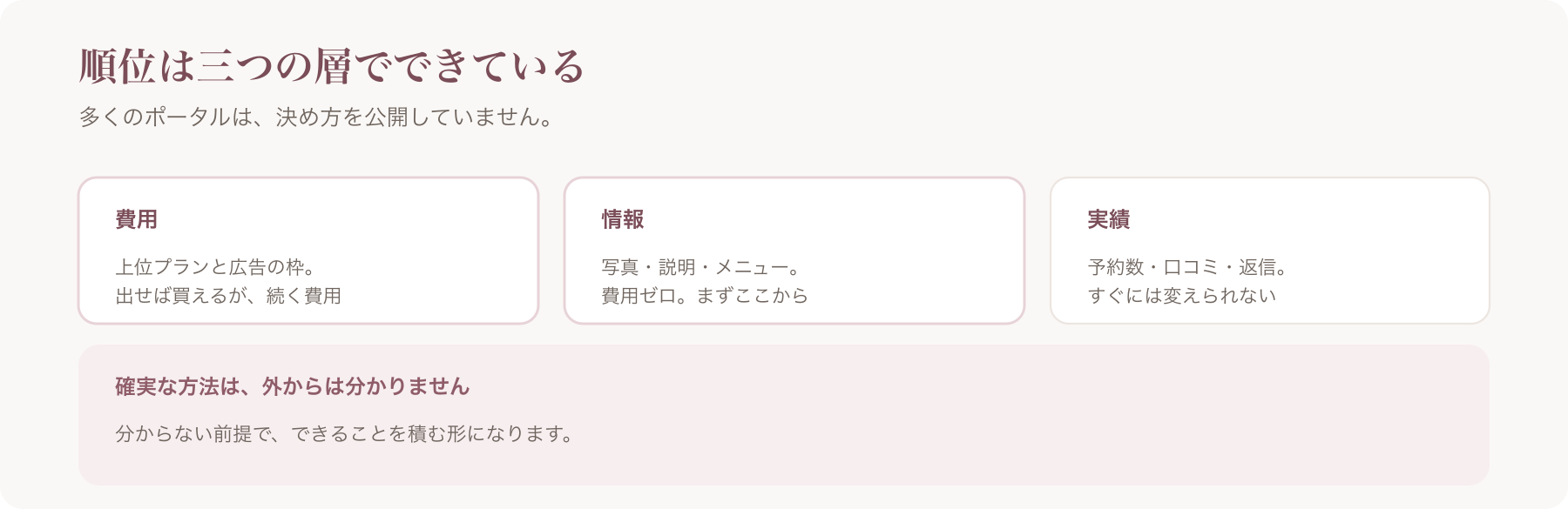 ポータルの掲載順位を、費用・情報・実績の三つの層に分けて整理した図
